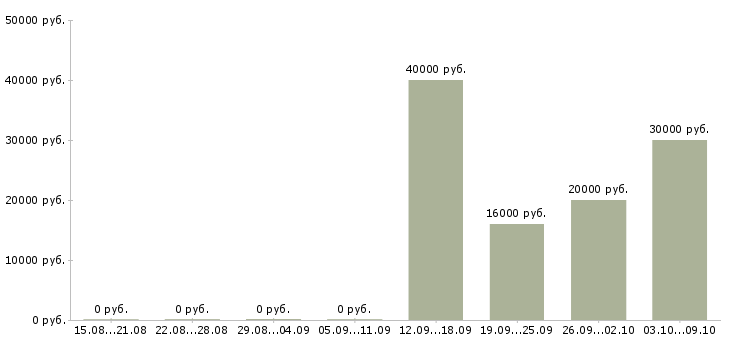 Вакансии персональный менеджер в Владимире - Медиана зарплат персональный менеджер в Владимире за 2 месяца