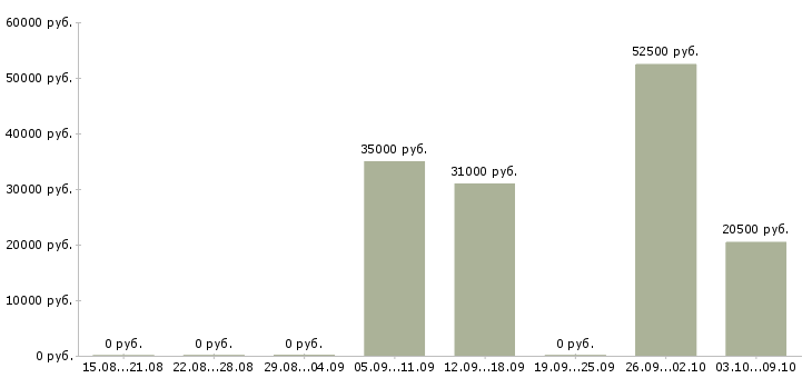Вакансии подработка в интернете на дому в Подольске - Медиана зарплат подработка в интернете на дому в Подольске за 2 месяца