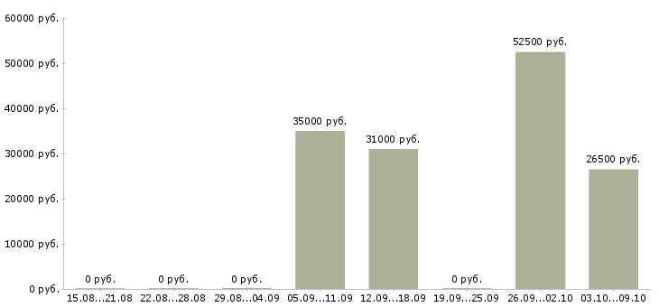Вакансии подработка на дому в интернете в Подольске - Медиана зарплат подработка на дому в интернете в Подольске за 2 месяца
