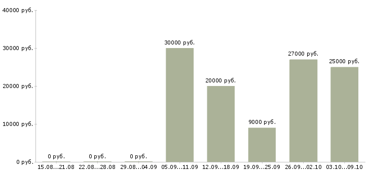 Вакансии подработка удаленно в Туле - Медиана зарплат подработка удаленно в Туле за 2 месяца