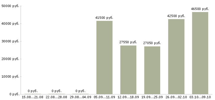 Вакансии приглашаем водителей Удмуртия - Медиана зарплат приглашаем водителей Удмуртия за 2 месяца