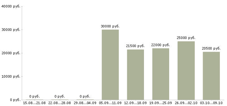 Вакансии продавец в салон в Иваново - Медиана зарплат продавец в салон в Иваново за 2 месяца