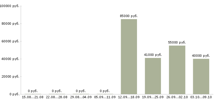 Вакансии продавец вахтой в Екатеринбурге - Медиана зарплат продавец вахтой в Екатеринбурге за 2 месяца