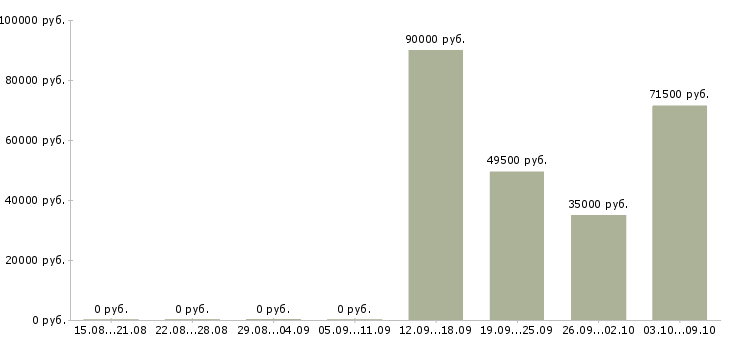 Вакансии продавец на вахту в Пензе - Медиана зарплат продавец на вахту в Пензе за 2 месяца