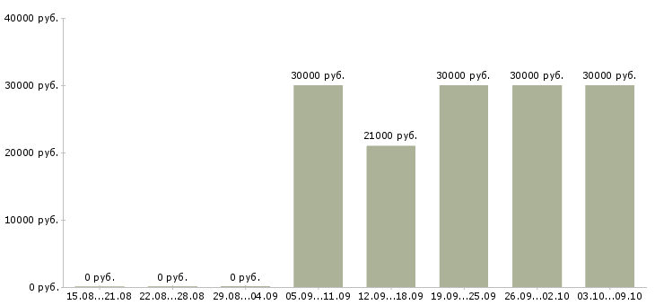 Вакансии продавец услуг в Липецке - Медиана зарплат продавец услуг в Липецке за 2 месяца