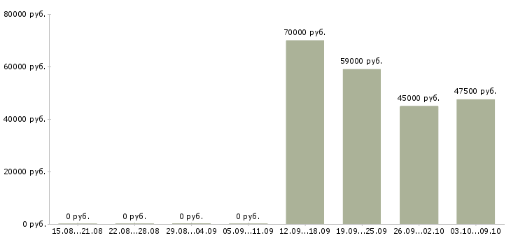 Вакансии проектный менеджер в Иркутске - Медиана зарплат проектный менеджер в Иркутске за 2 месяца
