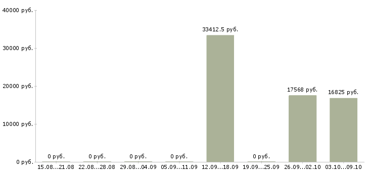 Вакансии производственный сотрудник Якутия - Медиана зарплат производственный сотрудник Якутия за 2 месяца