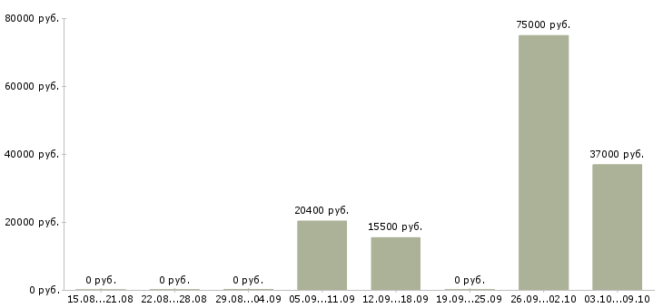 Вакансии производственный сотрудник в Астрахани - Медиана зарплат производственный сотрудник в Астрахани за 2 месяца