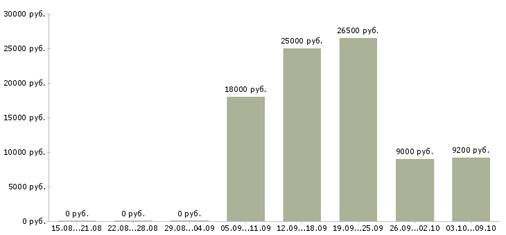 Вакансии работаем в декретном отпуске в Волгограде - Медиана зарплат работаем в декретном отпуске в Волгограде за 2 месяца