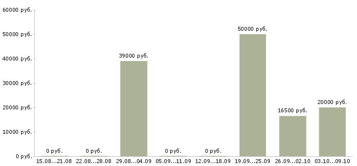 Вакансии рабочие в поля в Воронеже - Медиана зарплат рабочие в поля в Воронеже за 2 месяца