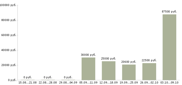 Вакансии руководитель магазина в Смоленске - Медиана зарплат руководитель магазина в Смоленске за 2 месяца