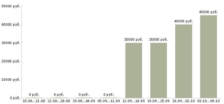 Вакансии руководитель проектов в строительстве в Екатеринбурге - Медиана зарплат руководитель проектов в строительстве в Екатеринбурге за 2 месяца