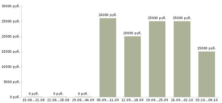 Вакансии с текстом в интернет в Калуге - Медиана зарплат с текстом в интернет в Калуге за 2 месяца