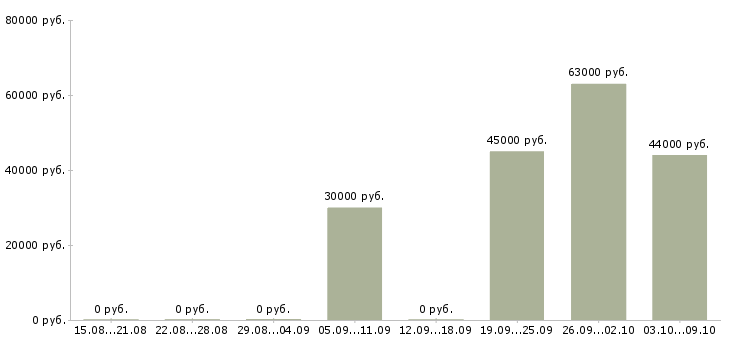 Вакансии сварщик полуавтомат в Уфе - Медиана зарплат сварщик полуавтомат в Уфе за 2 месяца