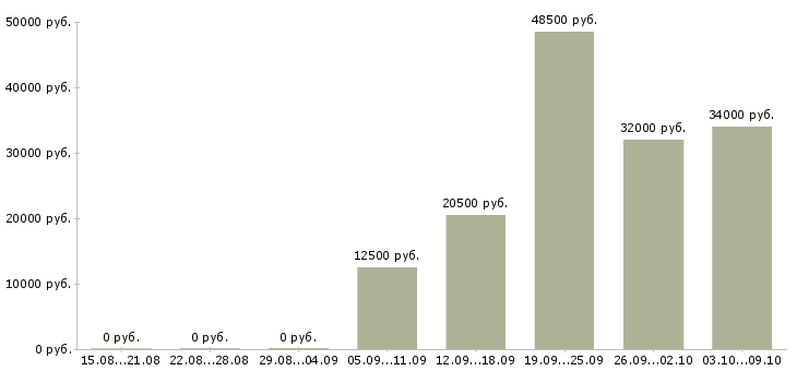 Вакансии сотрудник в отдел кадров в Краснодаре - Медиана зарплат сотрудник в отдел кадров в Краснодаре за 2 месяца