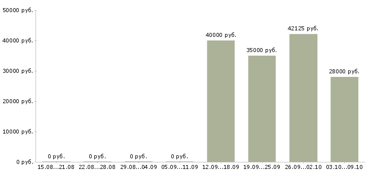 Вакансии сотрудник на пк Колпино - Медиана зарплат сотрудник на пк Колпино за 2 месяца