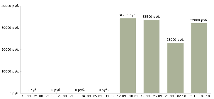 Вакансии сотрудники на своем пк в Химках - Медиана зарплат сотрудники на своем пк в Химках за 2 месяца