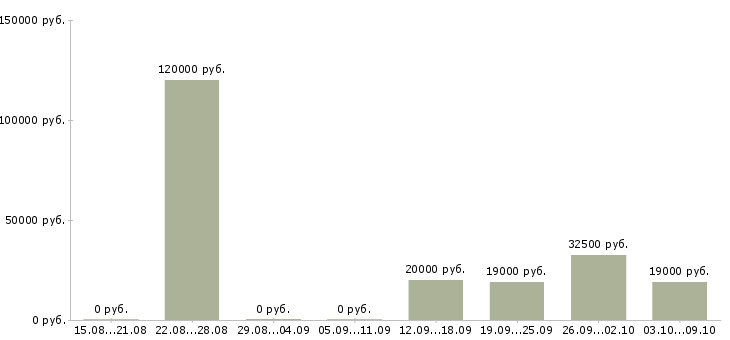 Вакансии сотрудники удаленно в Стерлитамаке - Медиана зарплат сотрудники удаленно в Стерлитамаке за 2 месяца