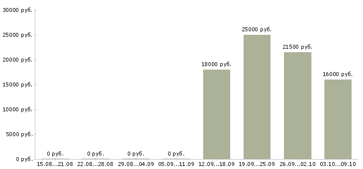Вакансии специалист без опыта работы в Тамбове - Медиана зарплат специалист без опыта работы в Тамбове за 2 месяца