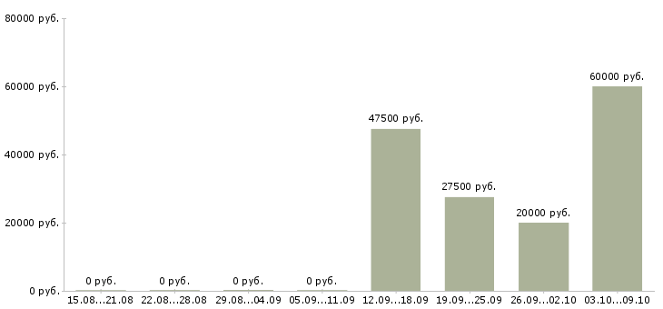 Вакансии специалист по взысканию в Тюмени - Медиана зарплат специалист по взысканию в Тюмени за 2 месяца