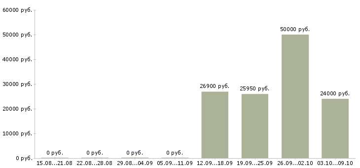 Вакансии специалист по оборудованию в Тольятти - Медиана зарплат специалист по оборудованию в Тольятти за 2 месяца