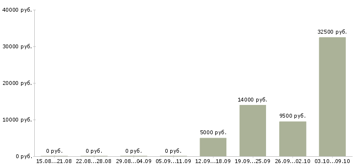 Вакансии специалист по подбору персоналу Нижний новгород - Медиана зарплат специалист по подбору персоналу Нижний новгород за 2 месяца