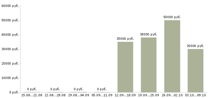 Вакансии специалист по работе клиентами в Солнечногорске - Медиана зарплат специалист по работе клиентами в Солнечногорске за 2 месяца