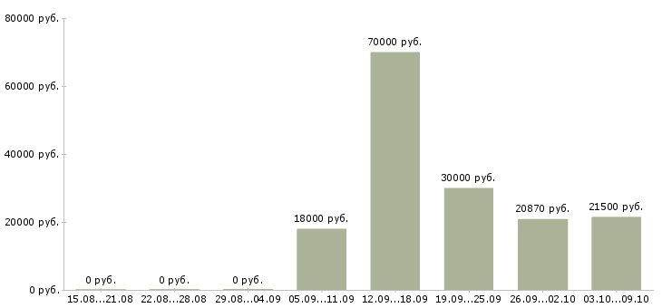 Вакансии специалист по сопровождению в Вологде - Медиана зарплат специалист по сопровождению в Вологде за 2 месяца