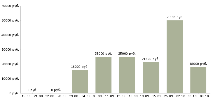 Вакансии специалист по товару в Вологде - Медиана зарплат специалист по товару в Вологде за 2 месяца