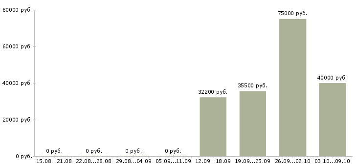 Вакансии специалист по эксплуатации в Тюмени - Медиана зарплат специалист по эксплуатации в Тюмени за 2 месяца