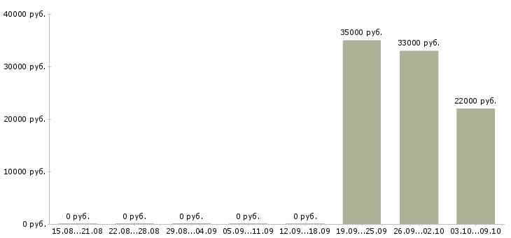 Вакансии техник по качеству в Костроме - Медиана зарплат техник по качеству в Костроме за 2 месяца