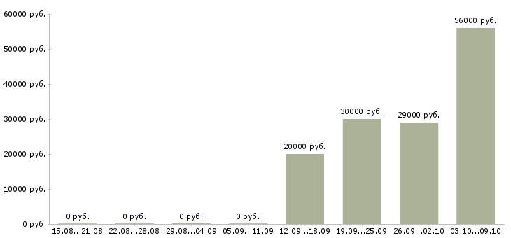 Вакансии техник технолог в Чите - Медиана зарплат техник технолог в Чите за 2 месяца