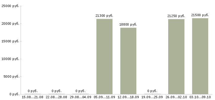 Вакансии товаровед в магазин в Тамбове - Медиана зарплат товаровед в магазин в Тамбове за 2 месяца