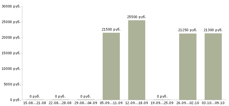 Вакансии товаровед магазина в Тамбове - Медиана зарплат товаровед магазина в Тамбове за 2 месяца