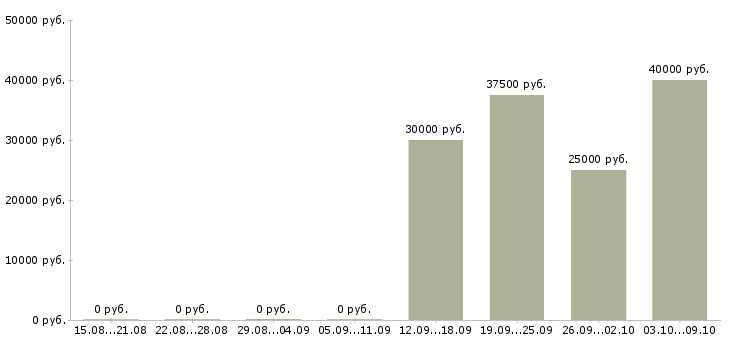 Вакансии транспортный менеджер в Владивостоке - Медиана зарплат транспортный менеджер в Владивостоке за 2 месяца