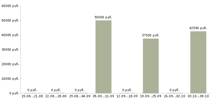 Вакансии требуется водитель категории в в Волгограде - Медиана зарплат требуется водитель категории в в Волгограде за 2 месяца