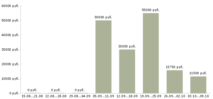 Вакансии требуется водитель категории с в Иркутске - Медиана зарплат требуется водитель категории с в Иркутске за 2 месяца