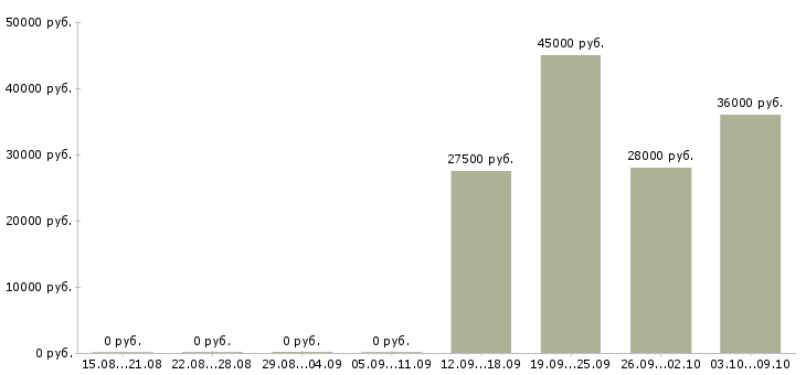 Вакансии требуется директор в Хабаровске - Медиана зарплат требуется директор в Хабаровске за 2 месяца