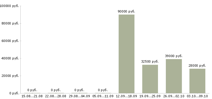 Вакансии требуется оператор в Стерлитамаке - Медиана зарплат требуется оператор в Стерлитамаке за 2 месяца