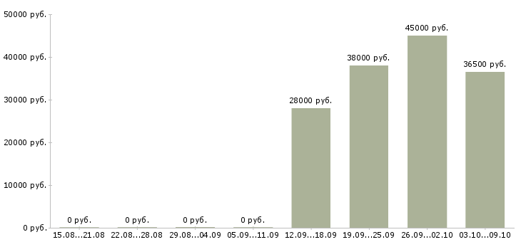 Вакансии требуется юрист в Краснодаре - Медиана зарплат требуется юрист в Краснодаре за 2 месяца