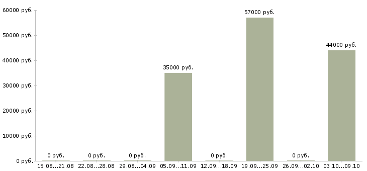 Вакансии уборщик территорий в Курске - Медиана зарплат уборщик территорий в Курске за 2 месяца