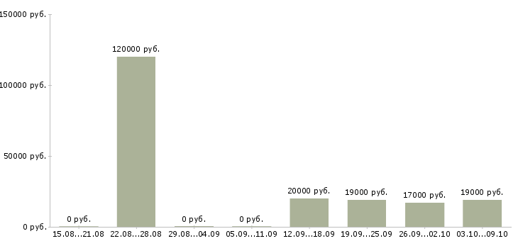 Вакансии удаленные сотрудники в Стерлитамаке - Медиана зарплат удаленные сотрудники в Стерлитамаке за 2 месяца