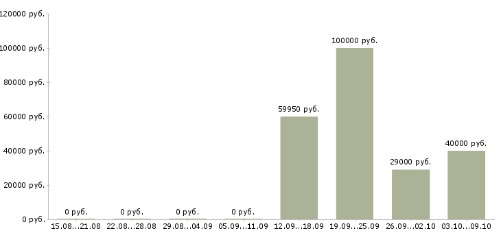 Вакансии управляющий объектом в Краснодаре - Медиана зарплат управляющий объектом в Краснодаре за 2 месяца