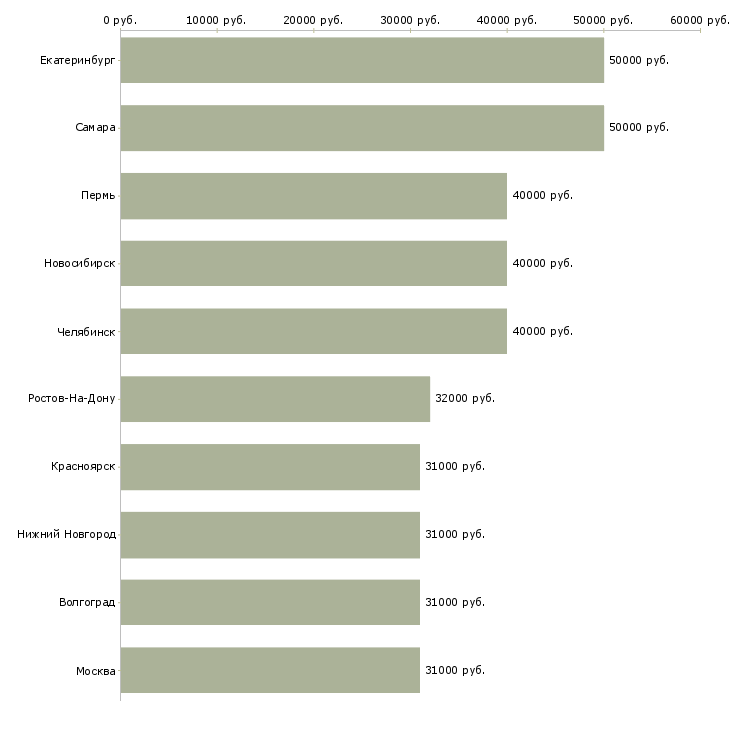Поиск работы водитель на автомобиле компании-Медиана зарплаты для вакансии «водитель на автомобиле компании» в других городах