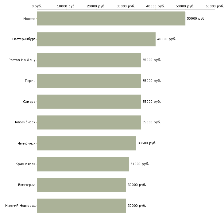 Поиск работы менеджер по продажам с автомобилем-Медиана зарплаты для вакансии «менеджер по продажам с автомобилем» в других городах