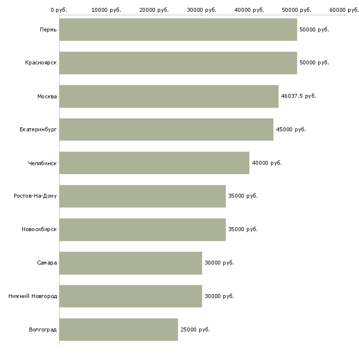 Поиск работы рабочий на дорогу-Медиана зарплаты для вакансии «рабочий на дорогу» в других городах