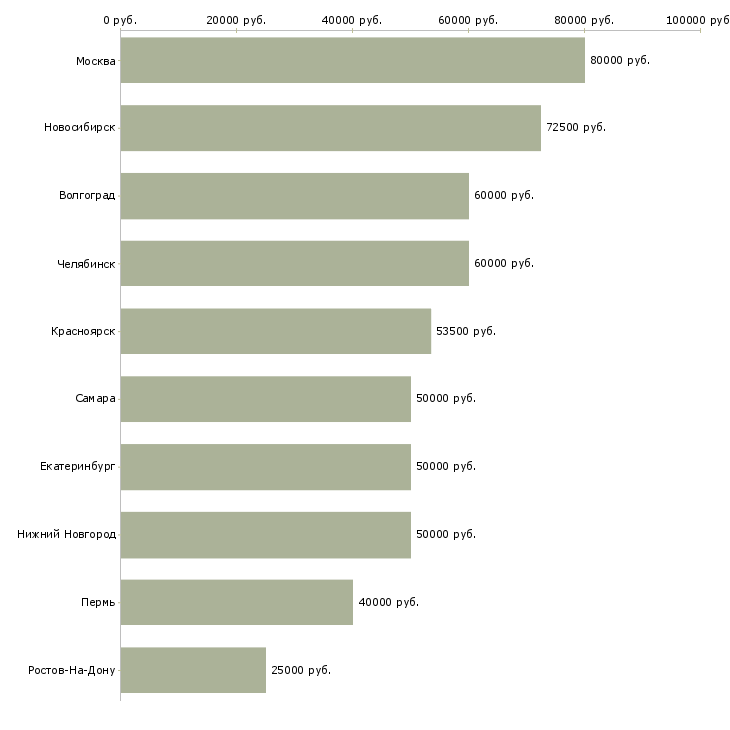 Поиск работы руководитель проекта в строительстве-Медиана зарплаты для вакансии «руководитель проекта в строительстве» в других городах