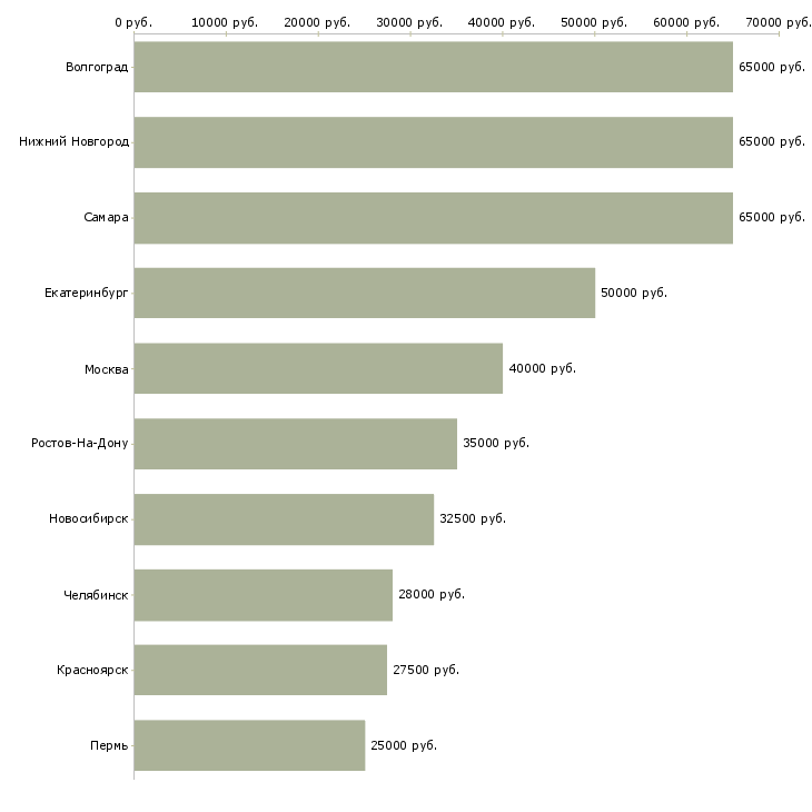 Поиск работы сотрудник отдела кадров-Медиана зарплаты для вакансии «сотрудник отдела кадров» в других городах