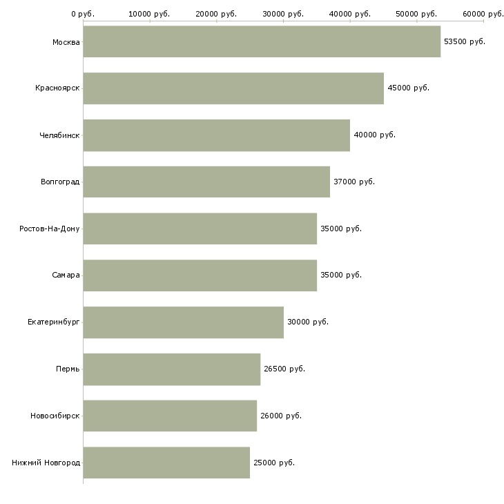 Поиск работы специалист по эксплуатации-Медиана зарплаты для вакансии «специалист по эксплуатации» в других городах