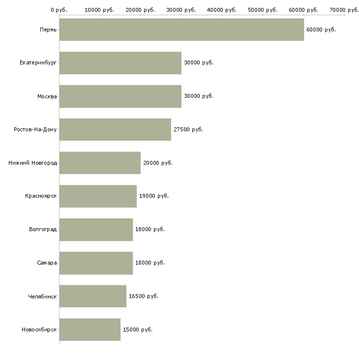 Поиск работы требуется официант-Медиана зарплаты для вакансии «требуется официант» в других городах